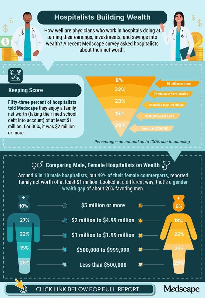 Infographic of Hospitalist Wealth